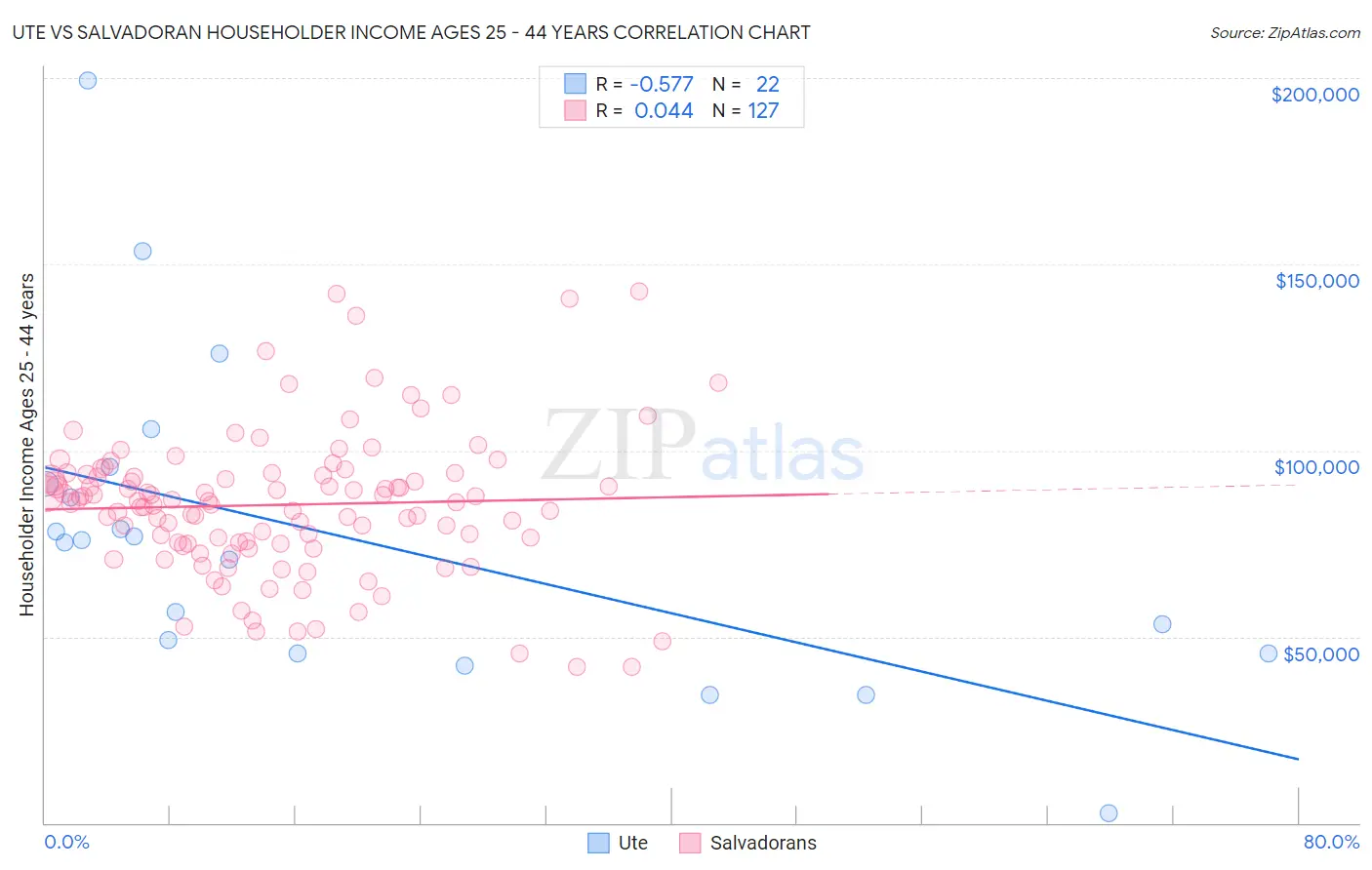 Ute vs Salvadoran Householder Income Ages 25 - 44 years