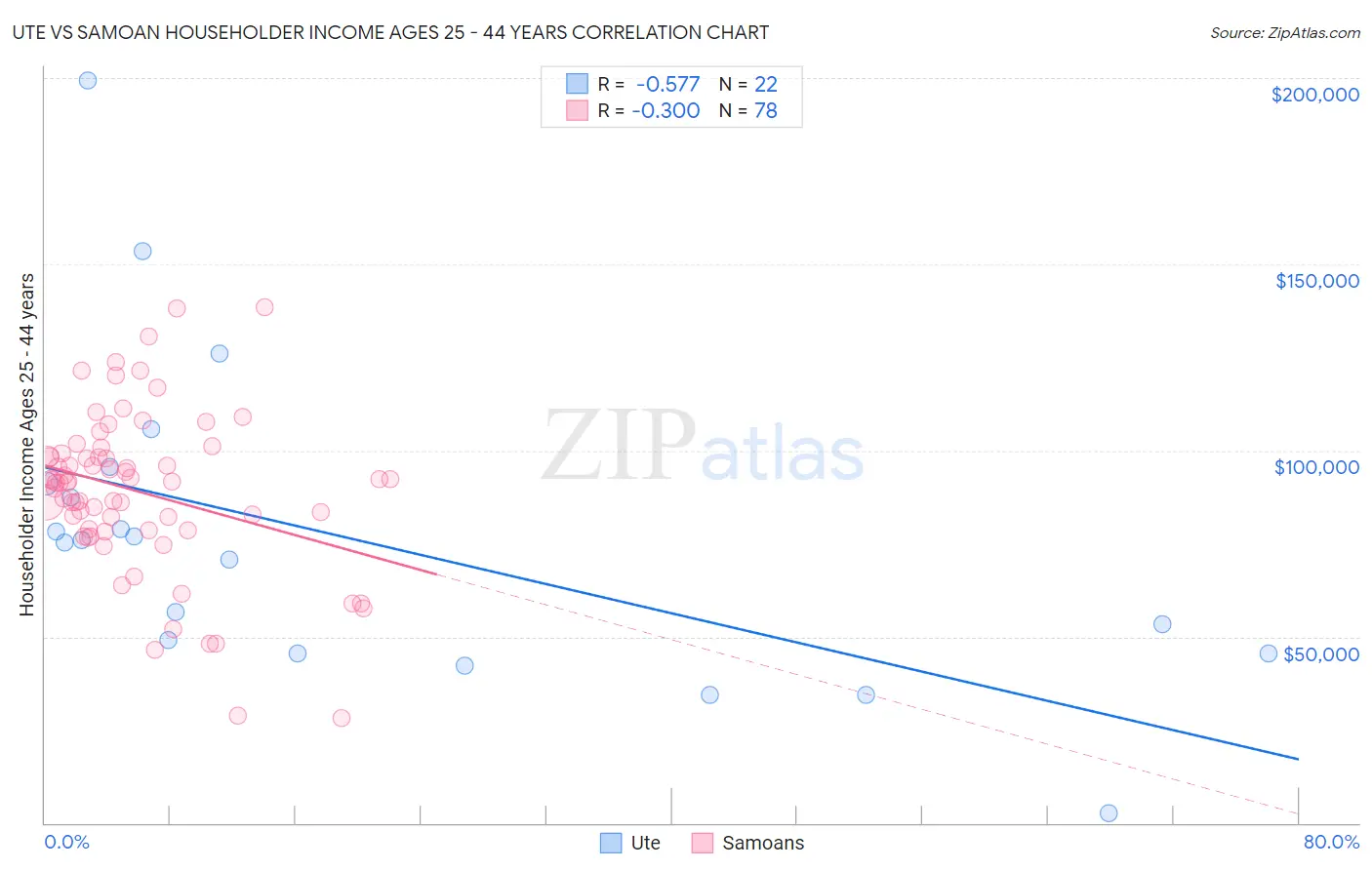 Ute vs Samoan Householder Income Ages 25 - 44 years