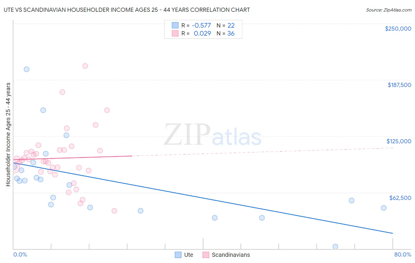 Ute vs Scandinavian Householder Income Ages 25 - 44 years