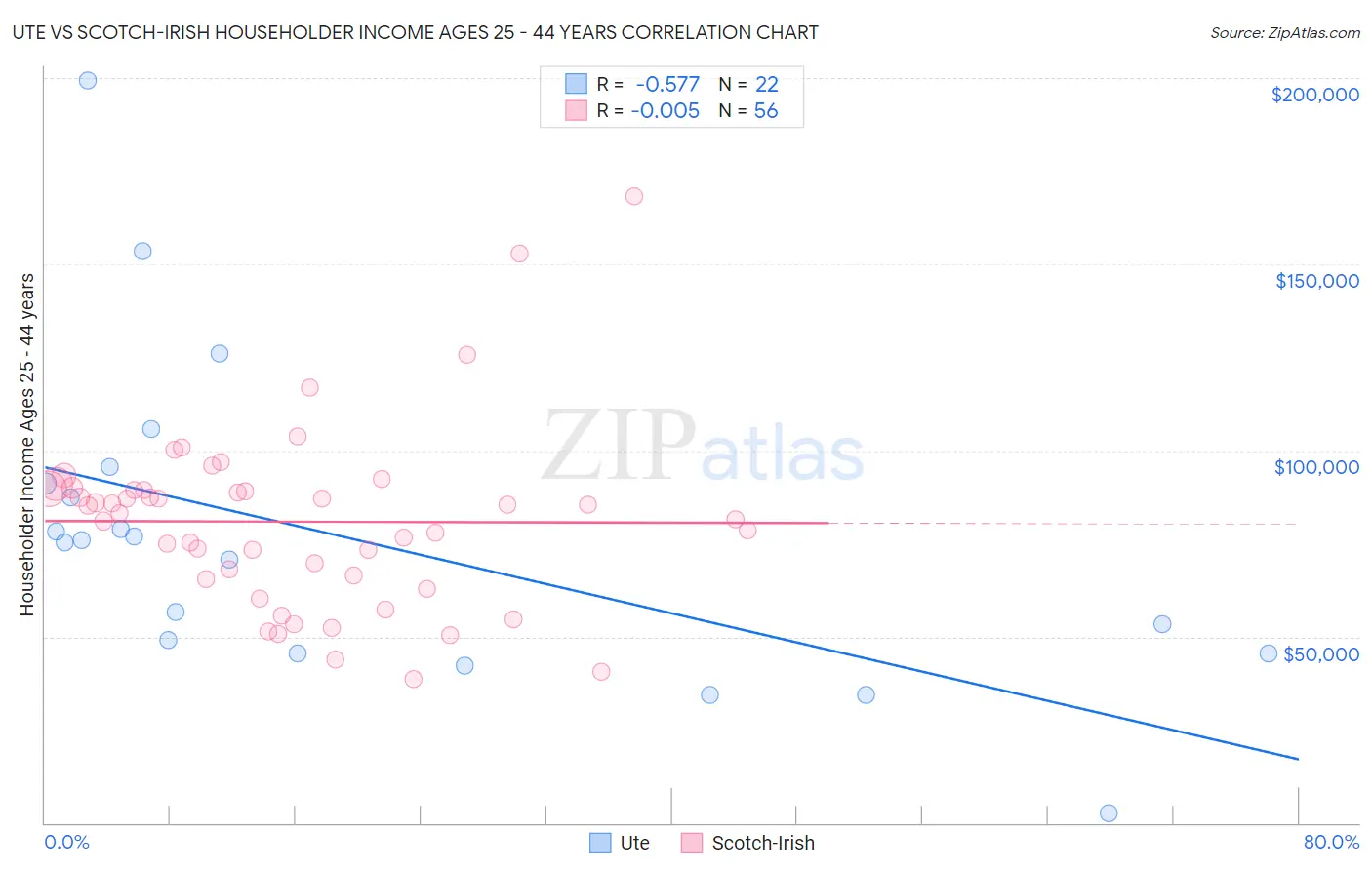 Ute vs Scotch-Irish Householder Income Ages 25 - 44 years
