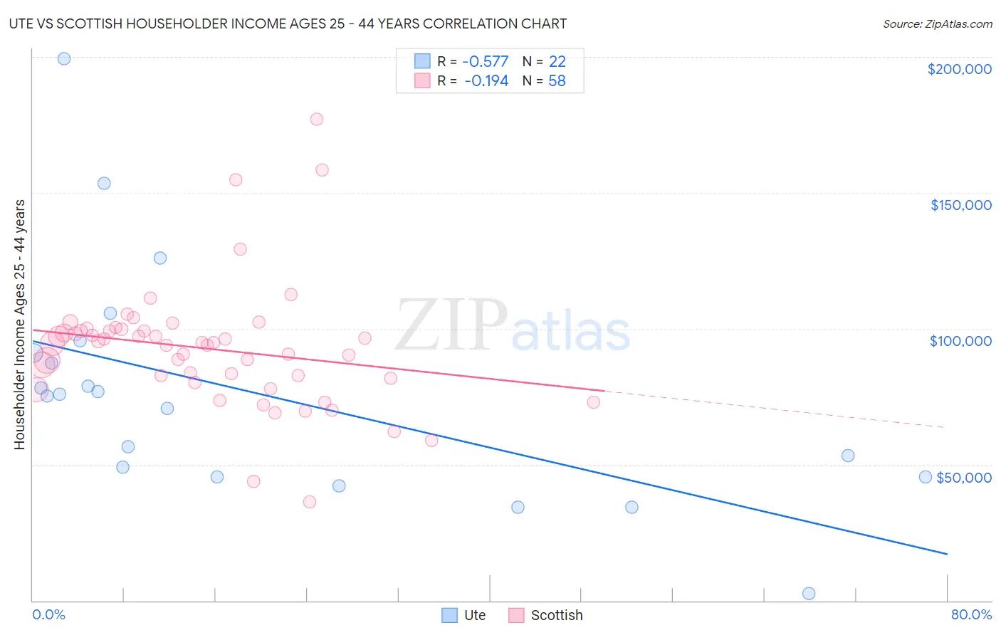 Ute vs Scottish Householder Income Ages 25 - 44 years