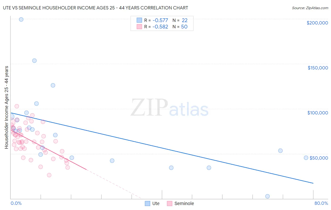 Ute vs Seminole Householder Income Ages 25 - 44 years