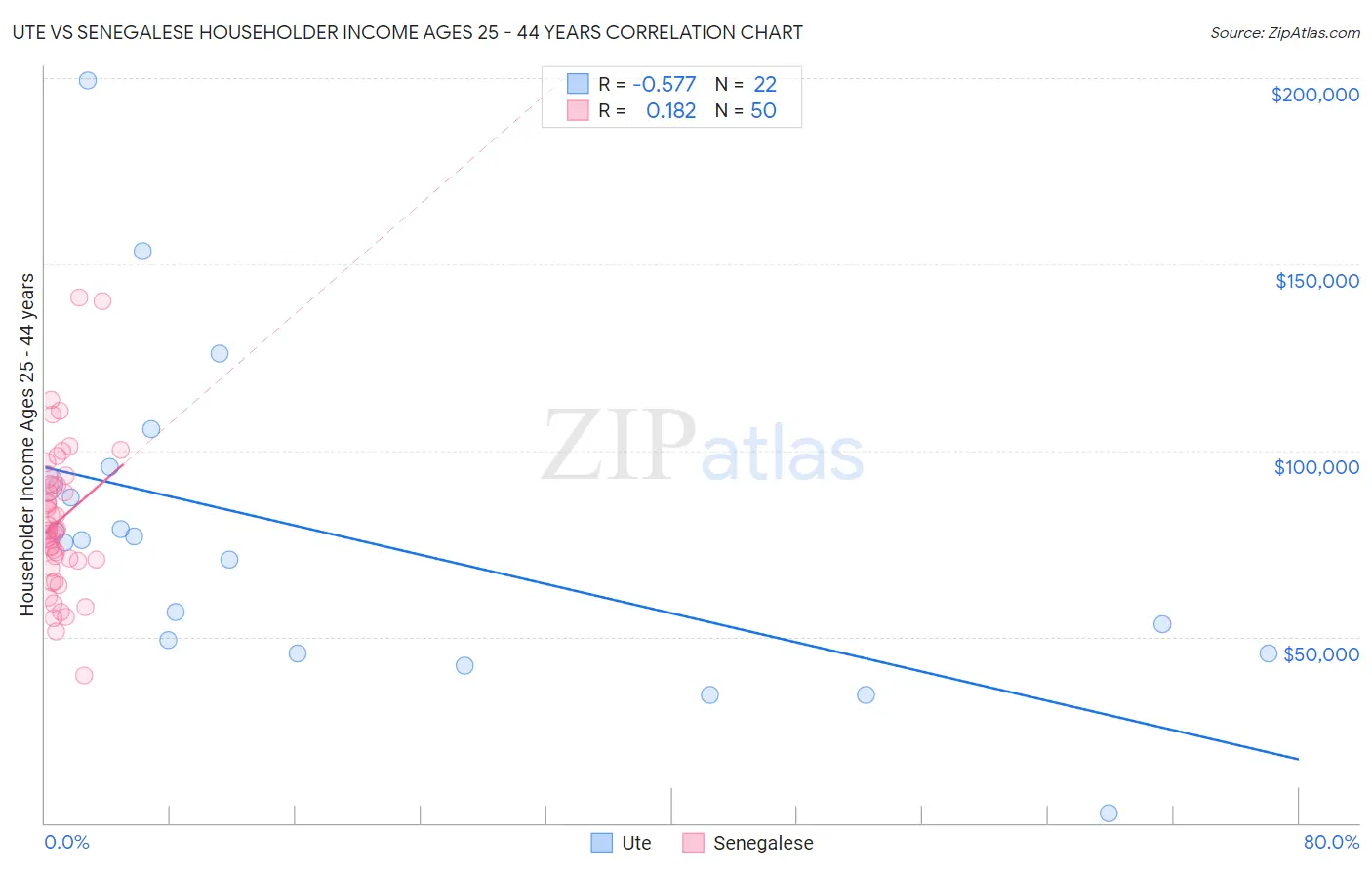 Ute vs Senegalese Householder Income Ages 25 - 44 years