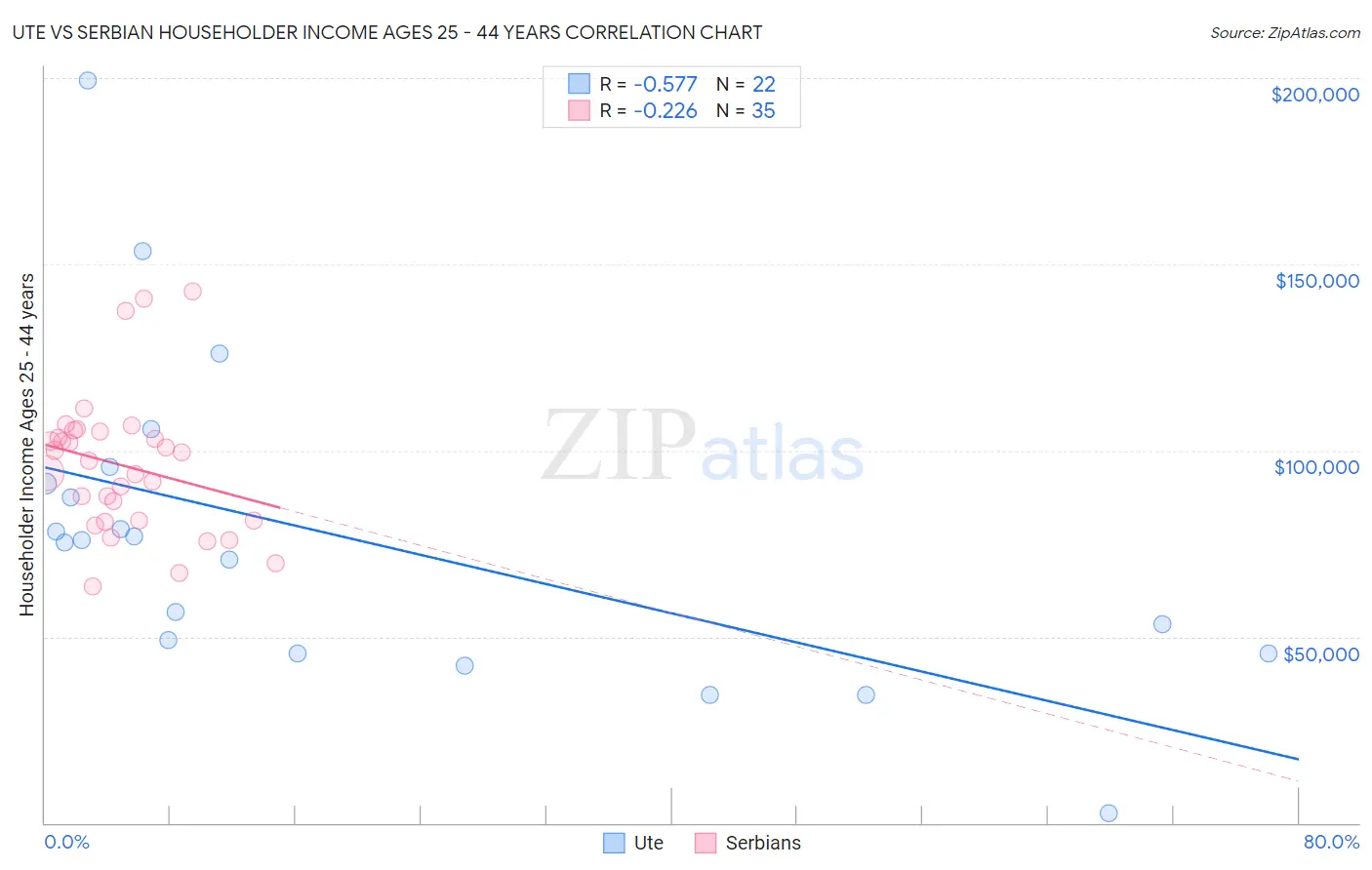 Ute vs Serbian Householder Income Ages 25 - 44 years