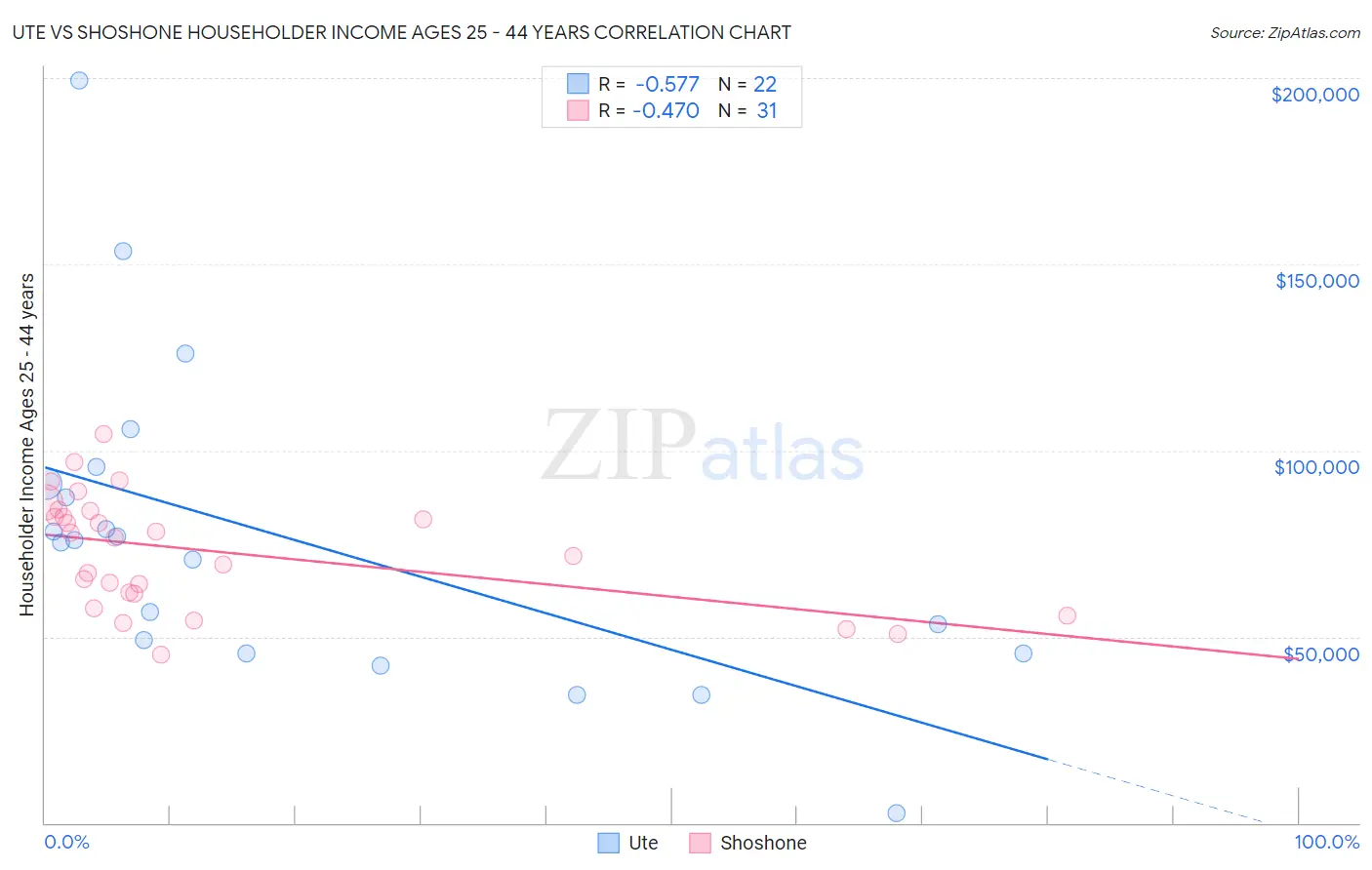 Ute vs Shoshone Householder Income Ages 25 - 44 years