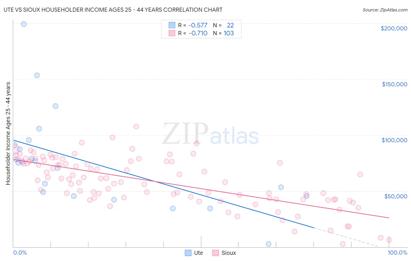 Ute vs Sioux Householder Income Ages 25 - 44 years