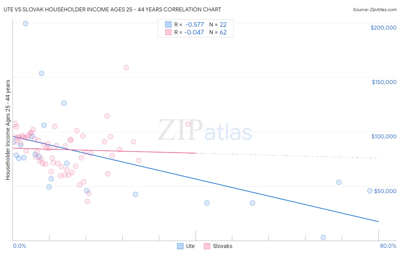 Ute vs Slovak Householder Income Ages 25 - 44 years