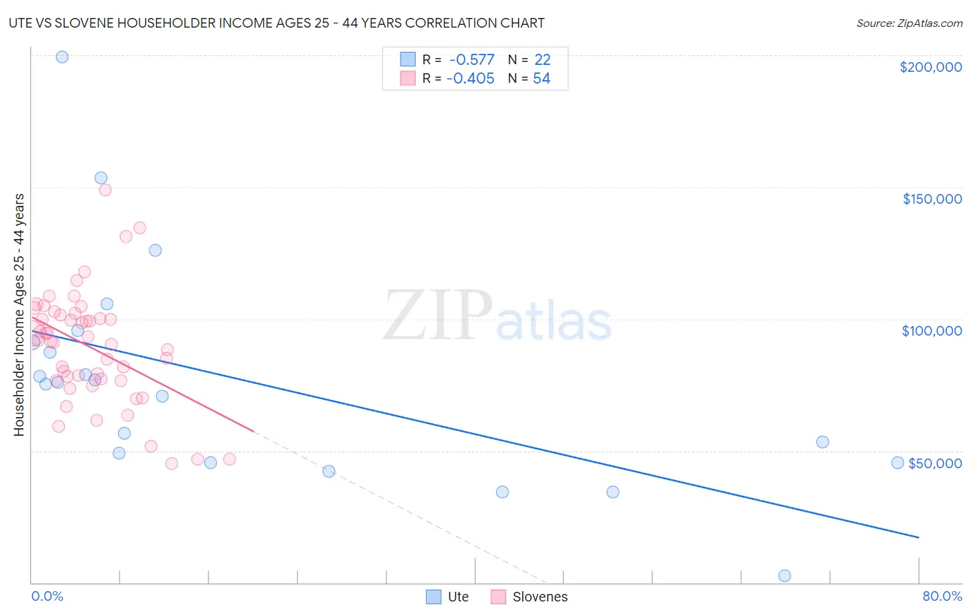 Ute vs Slovene Householder Income Ages 25 - 44 years