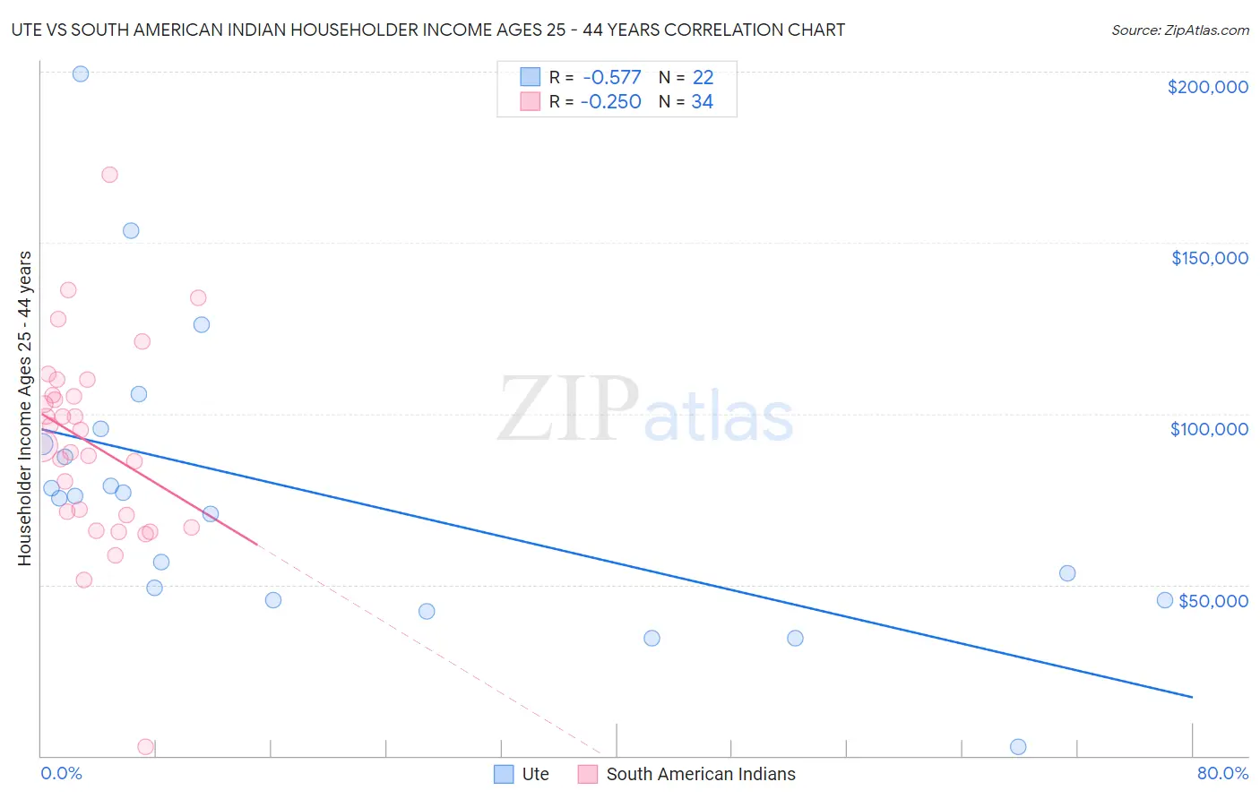 Ute vs South American Indian Householder Income Ages 25 - 44 years