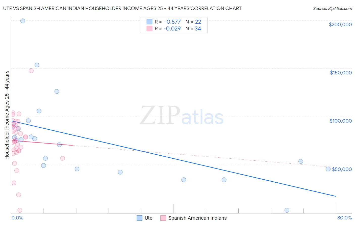 Ute vs Spanish American Indian Householder Income Ages 25 - 44 years