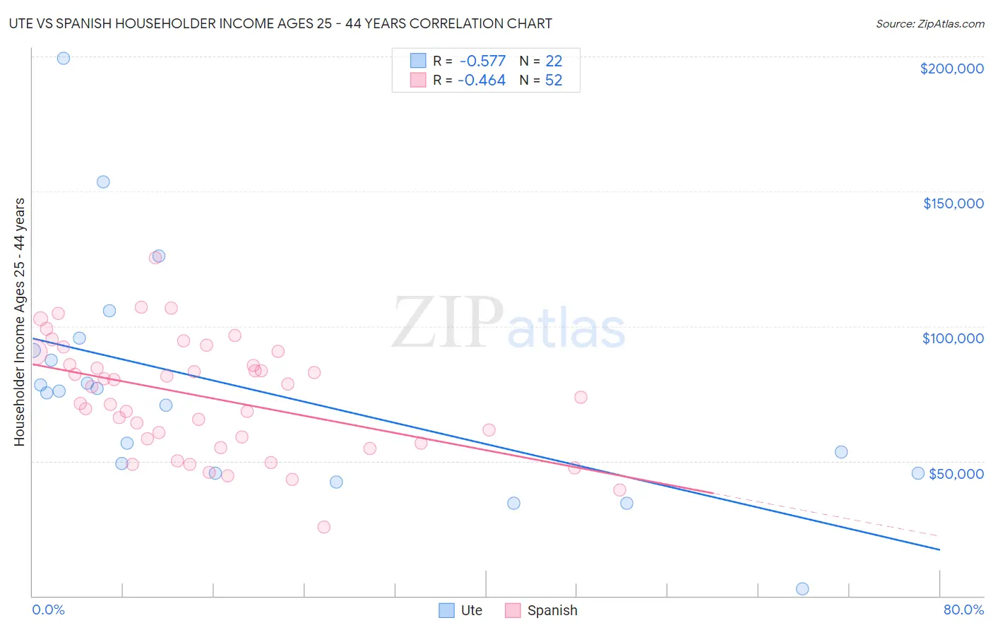 Ute vs Spanish Householder Income Ages 25 - 44 years