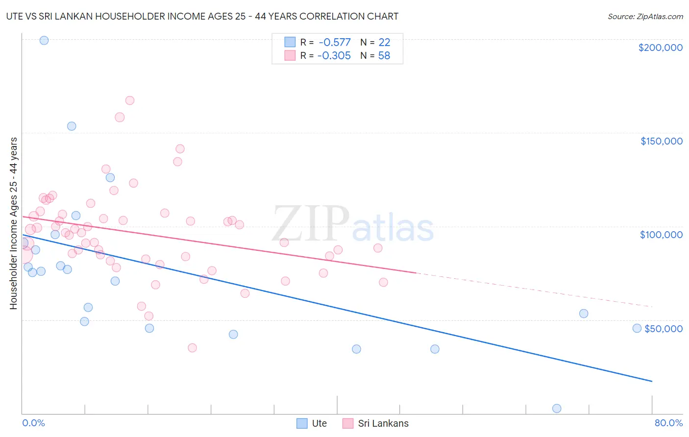 Ute vs Sri Lankan Householder Income Ages 25 - 44 years