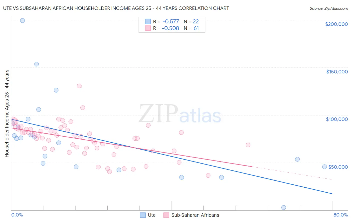 Ute vs Subsaharan African Householder Income Ages 25 - 44 years