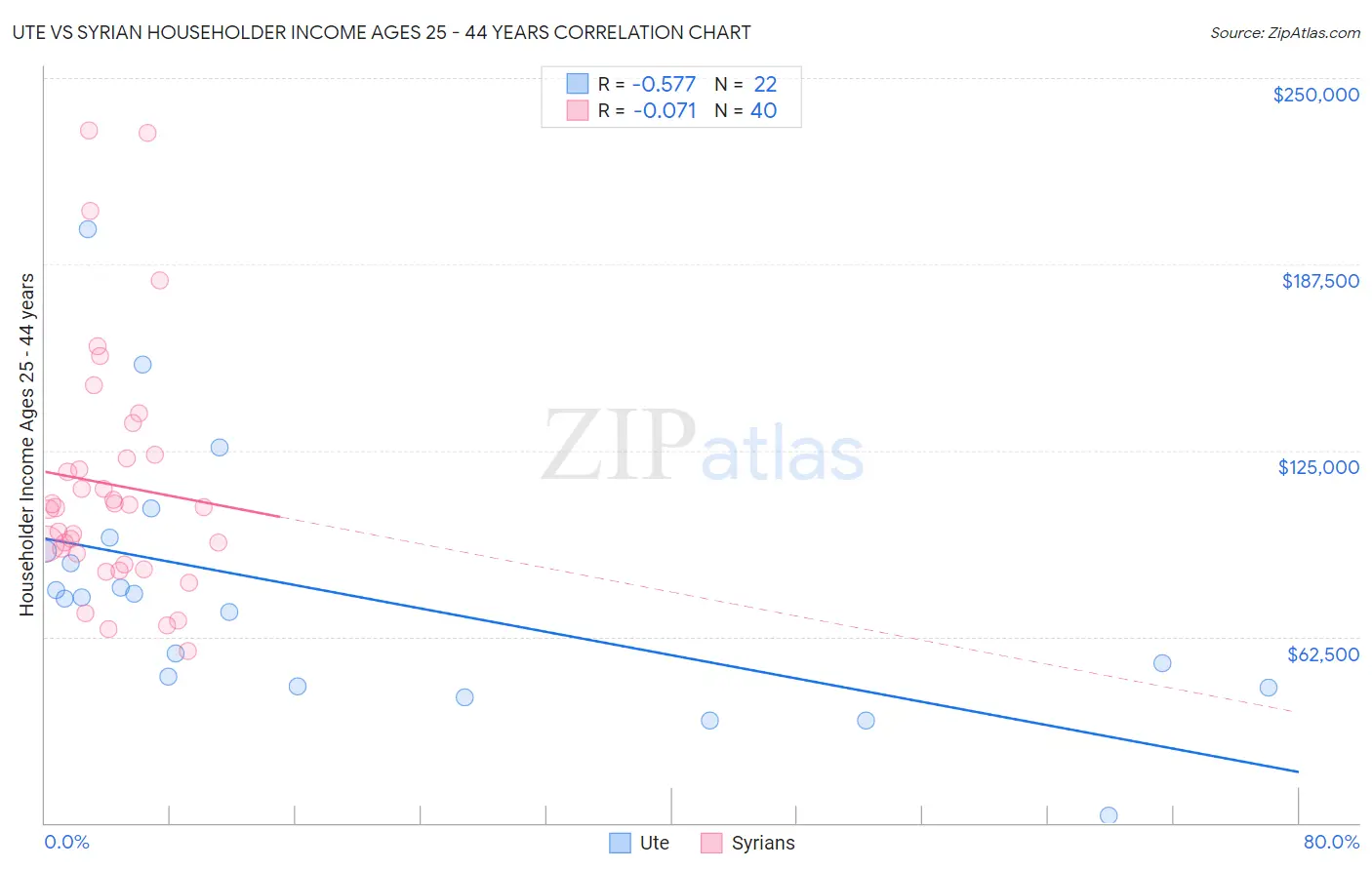 Ute vs Syrian Householder Income Ages 25 - 44 years