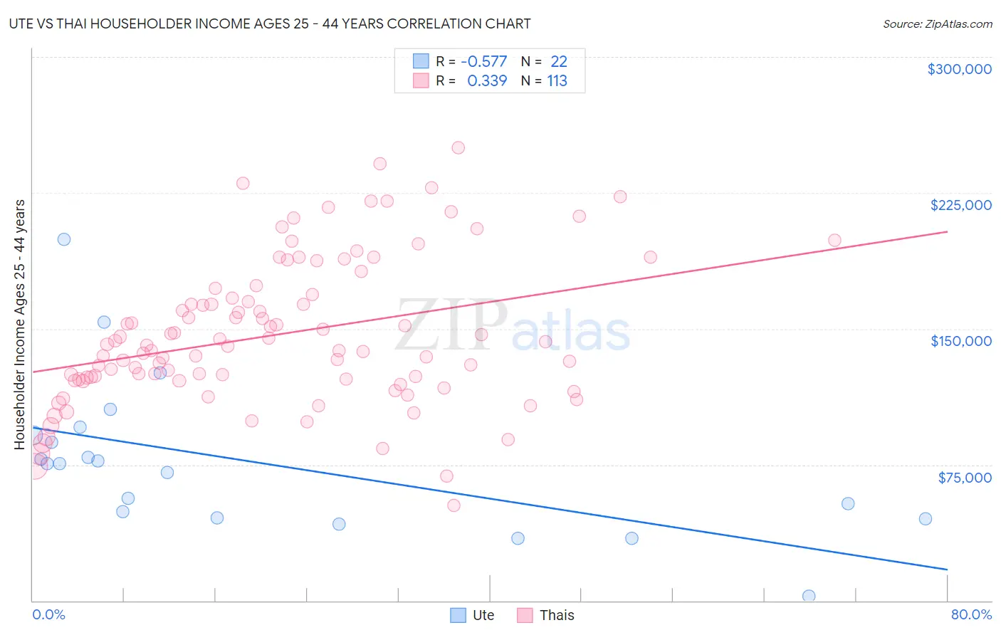 Ute vs Thai Householder Income Ages 25 - 44 years