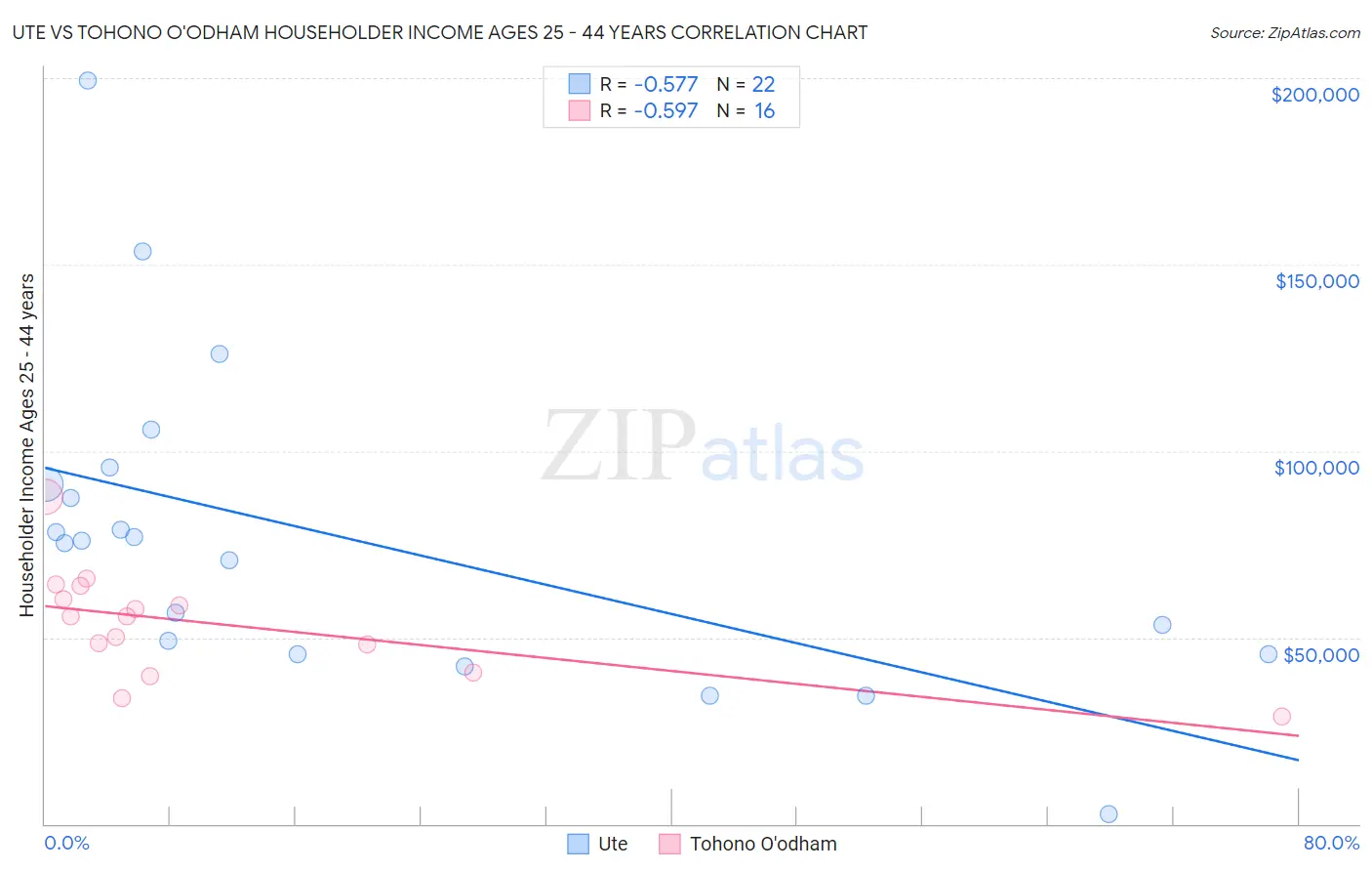 Ute vs Tohono O'odham Householder Income Ages 25 - 44 years