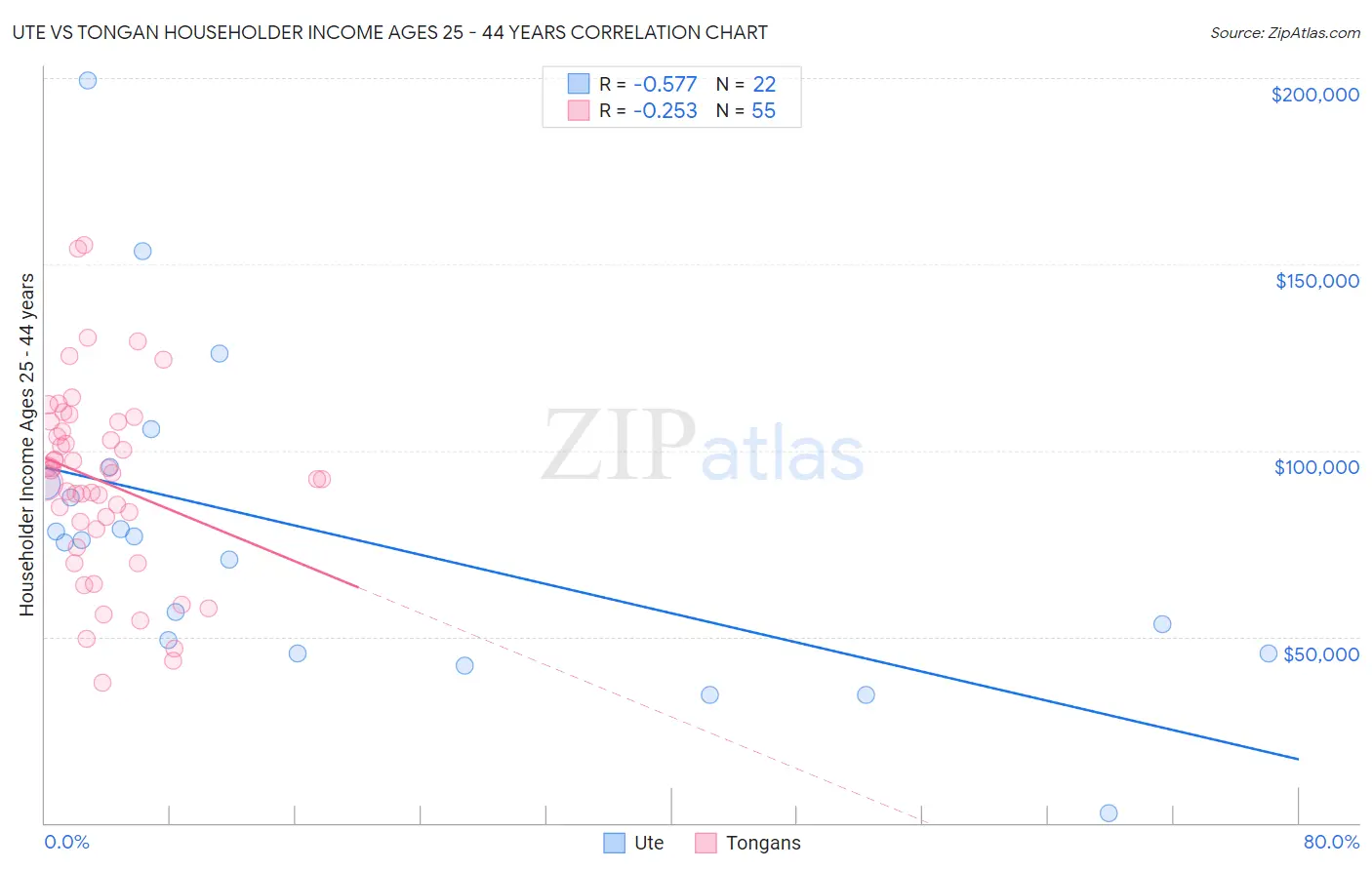 Ute vs Tongan Householder Income Ages 25 - 44 years