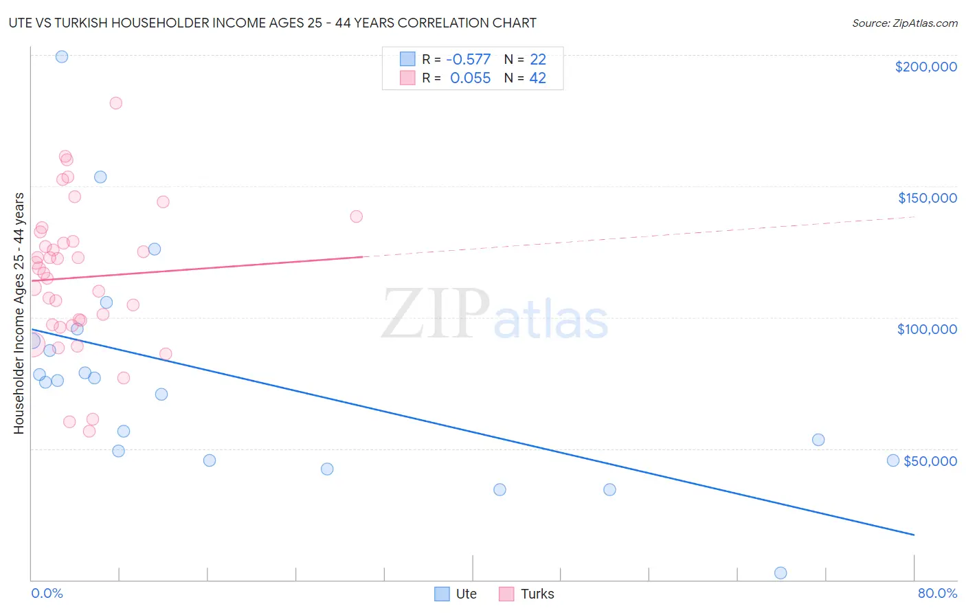 Ute vs Turkish Householder Income Ages 25 - 44 years