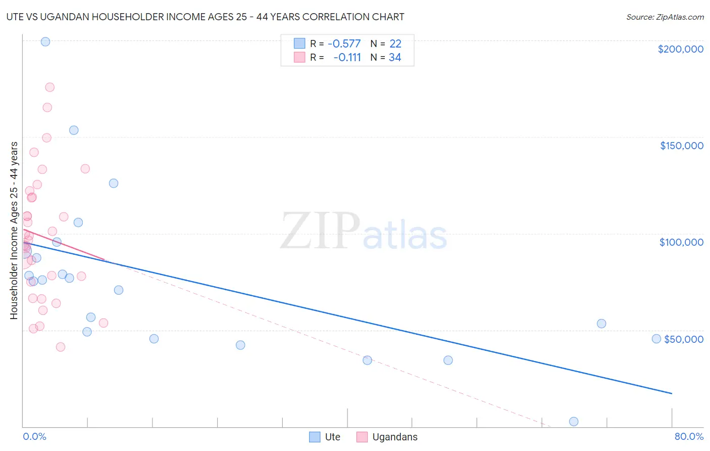 Ute vs Ugandan Householder Income Ages 25 - 44 years