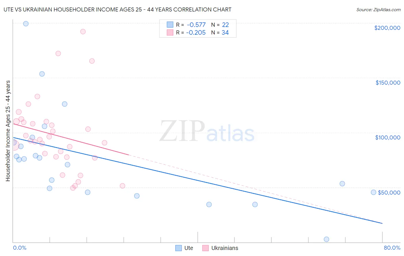 Ute vs Ukrainian Householder Income Ages 25 - 44 years
