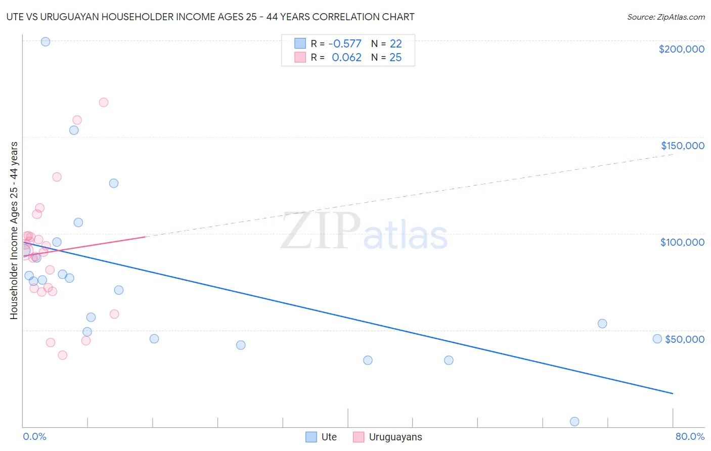 Ute vs Uruguayan Householder Income Ages 25 - 44 years