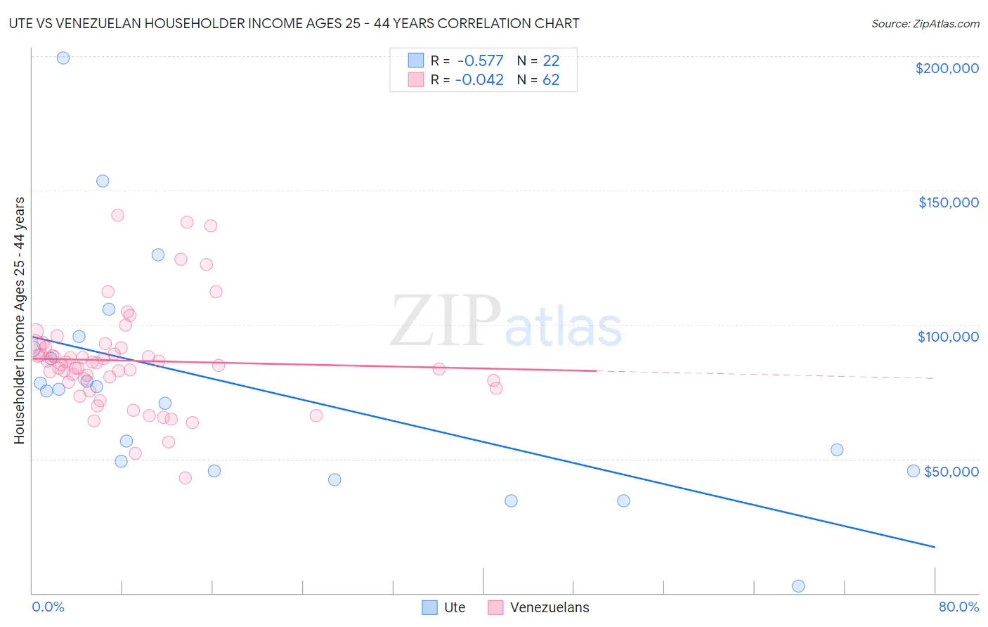 Ute vs Venezuelan Householder Income Ages 25 - 44 years