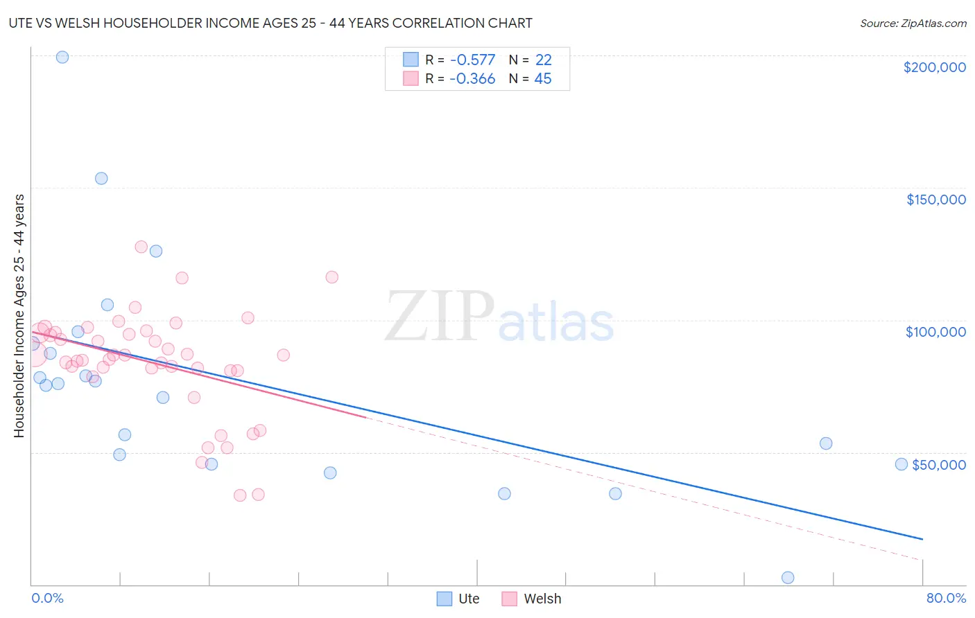 Ute vs Welsh Householder Income Ages 25 - 44 years