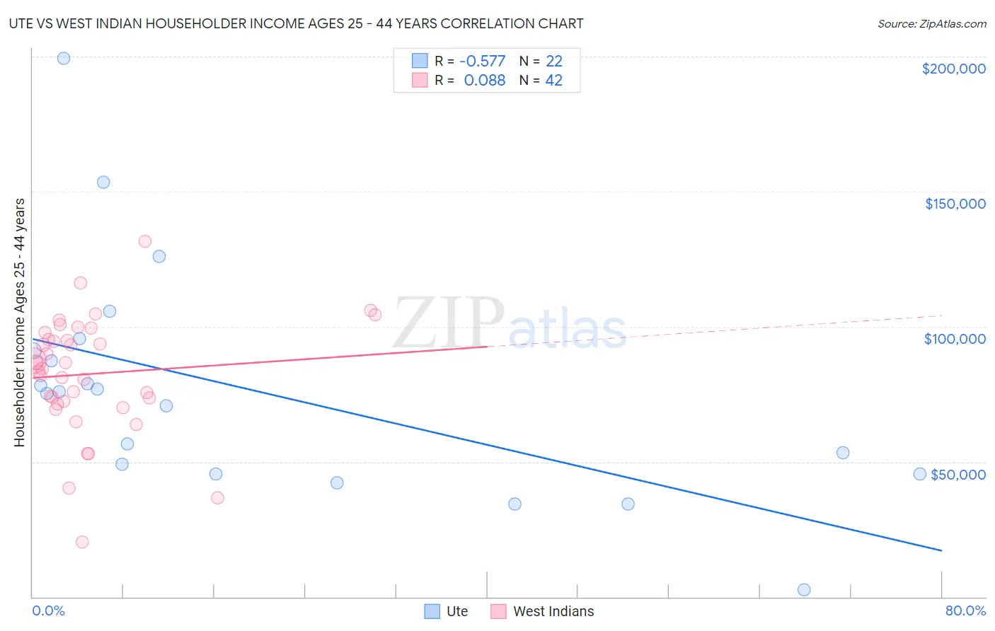 Ute vs West Indian Householder Income Ages 25 - 44 years