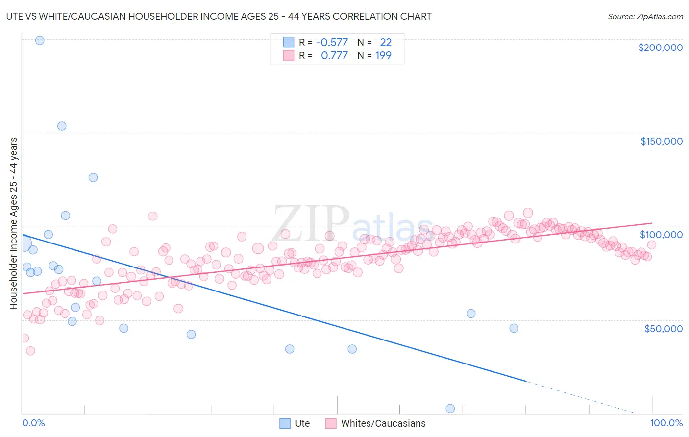 Ute vs White/Caucasian Householder Income Ages 25 - 44 years