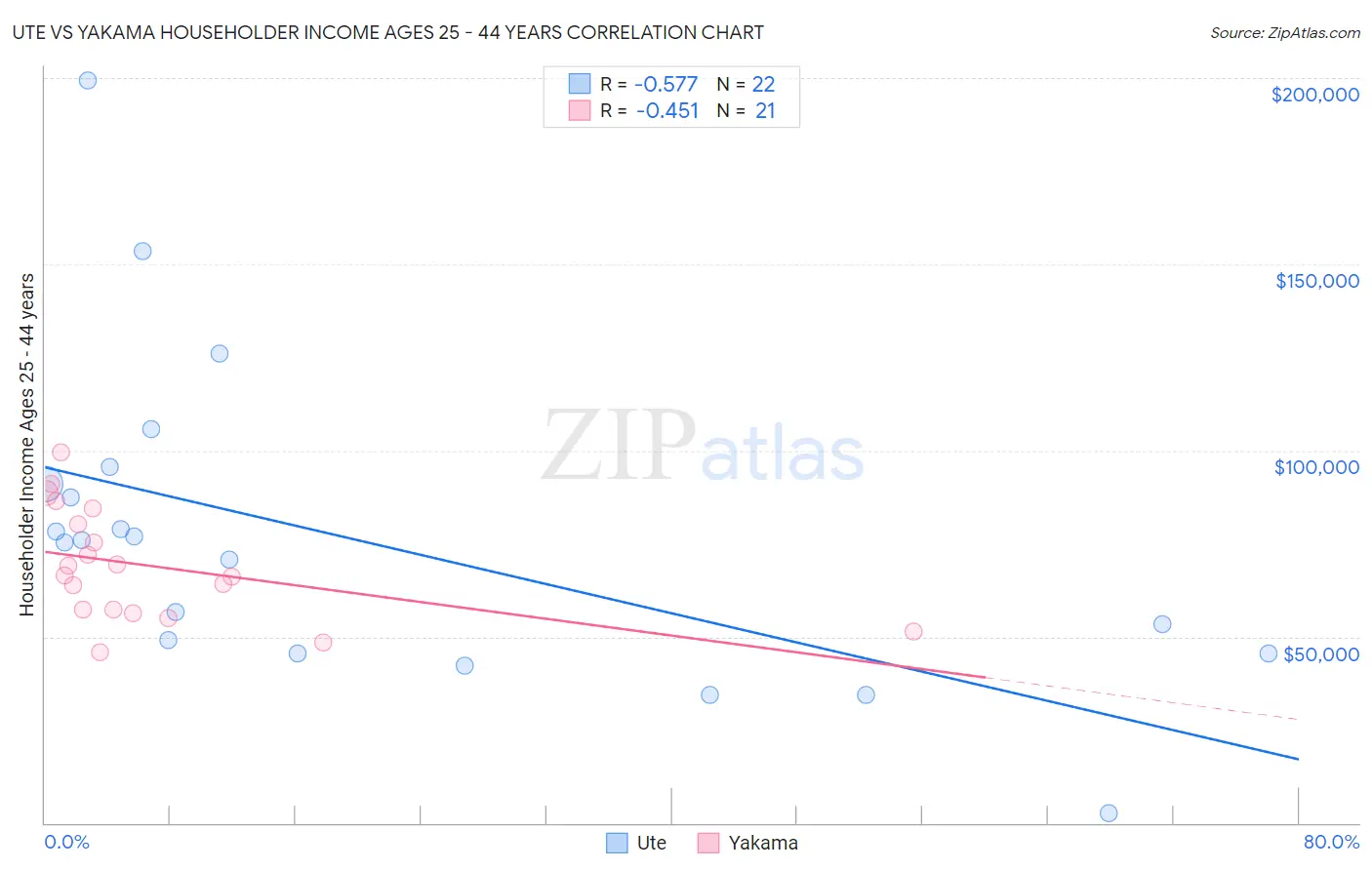 Ute vs Yakama Householder Income Ages 25 - 44 years