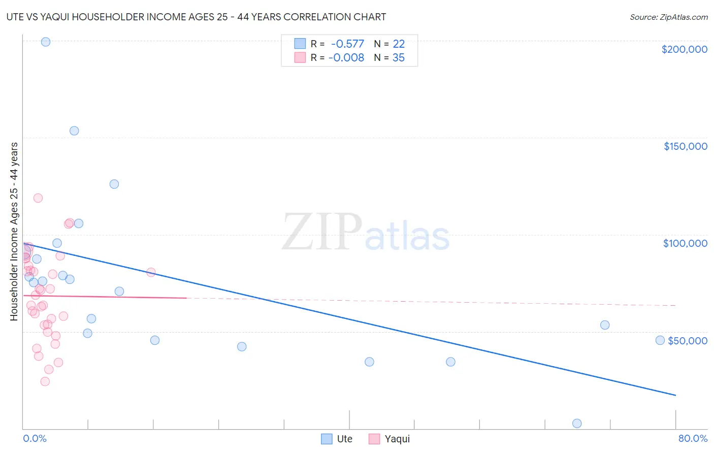 Ute vs Yaqui Householder Income Ages 25 - 44 years