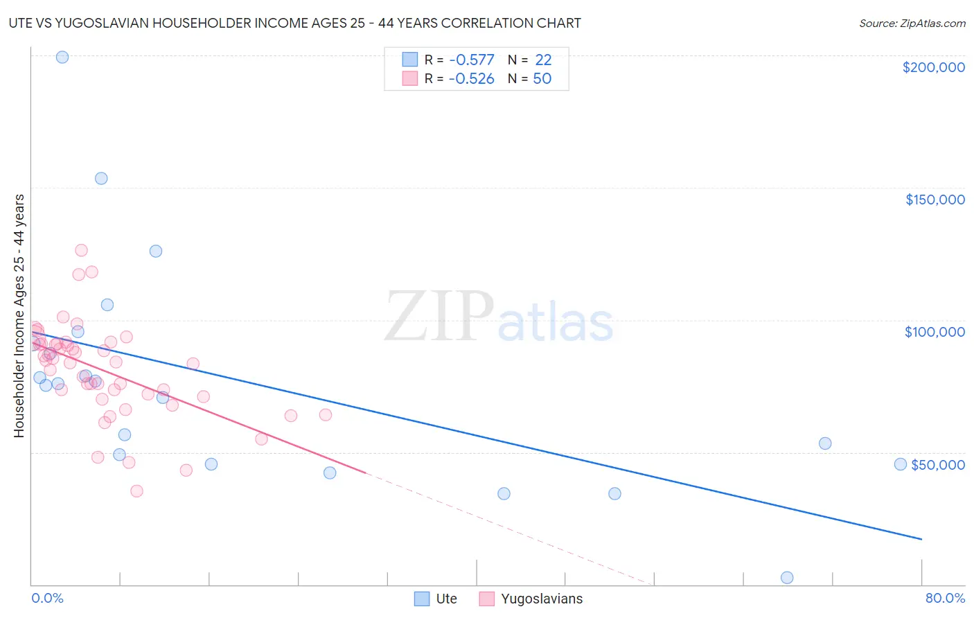 Ute vs Yugoslavian Householder Income Ages 25 - 44 years
