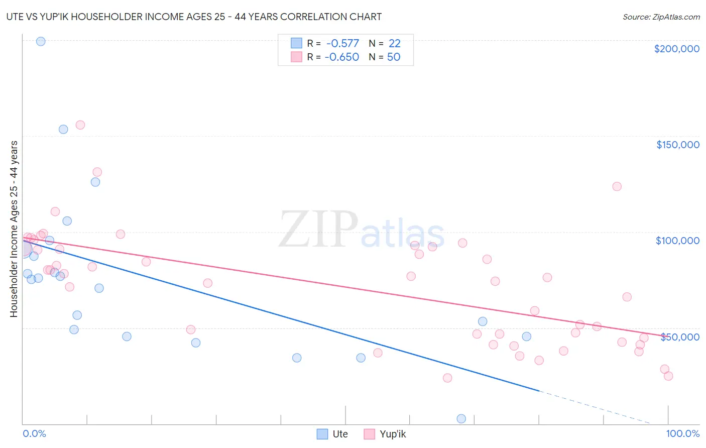 Ute vs Yup'ik Householder Income Ages 25 - 44 years