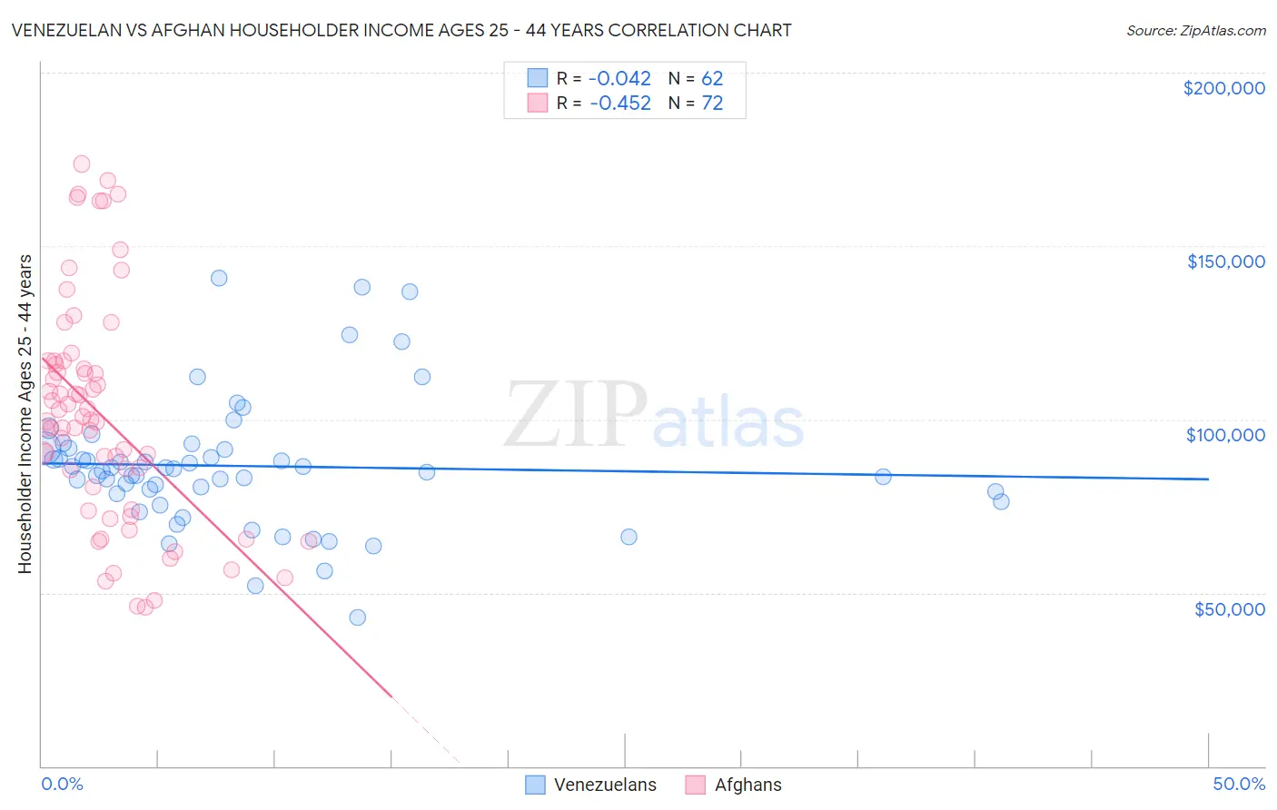 Venezuelan vs Afghan Householder Income Ages 25 - 44 years