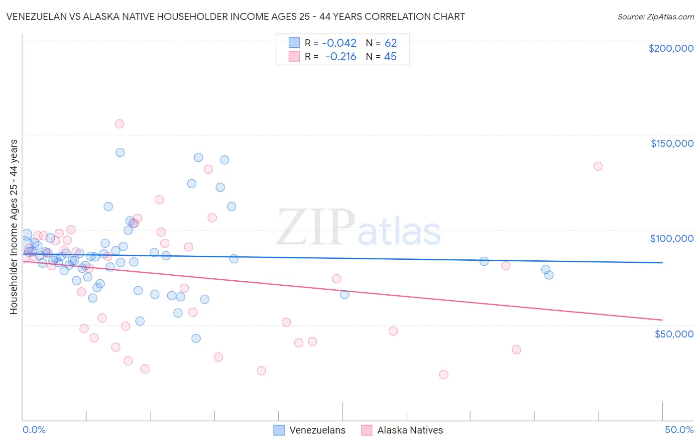 Venezuelan vs Alaska Native Householder Income Ages 25 - 44 years