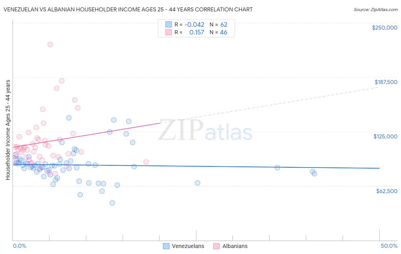 Venezuelan vs Albanian Householder Income Ages 25 - 44 years