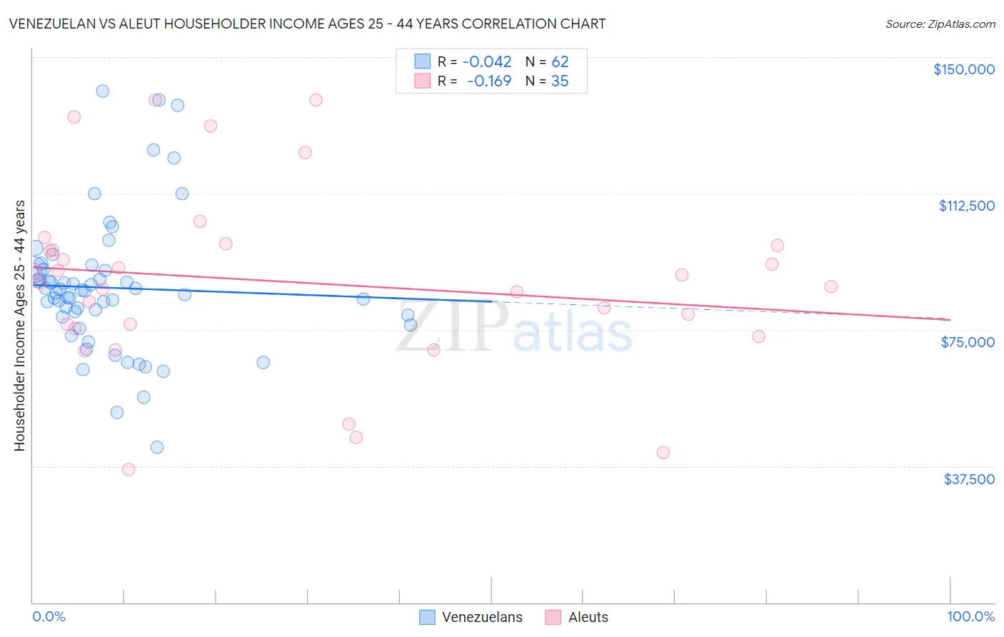 Venezuelan vs Aleut Householder Income Ages 25 - 44 years
