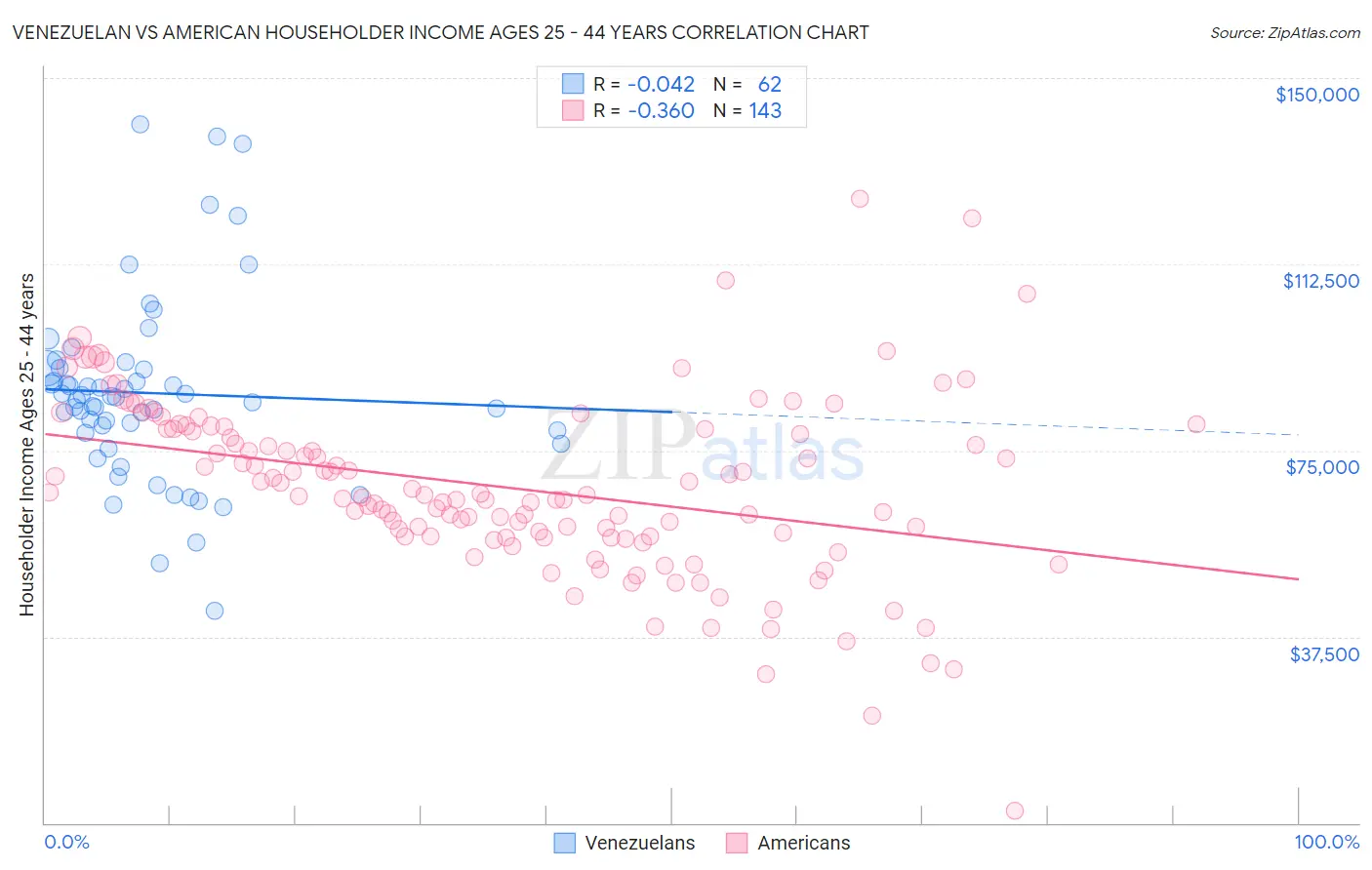 Venezuelan vs American Householder Income Ages 25 - 44 years