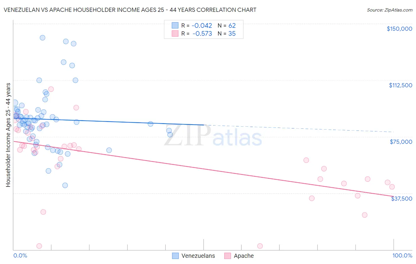 Venezuelan vs Apache Householder Income Ages 25 - 44 years