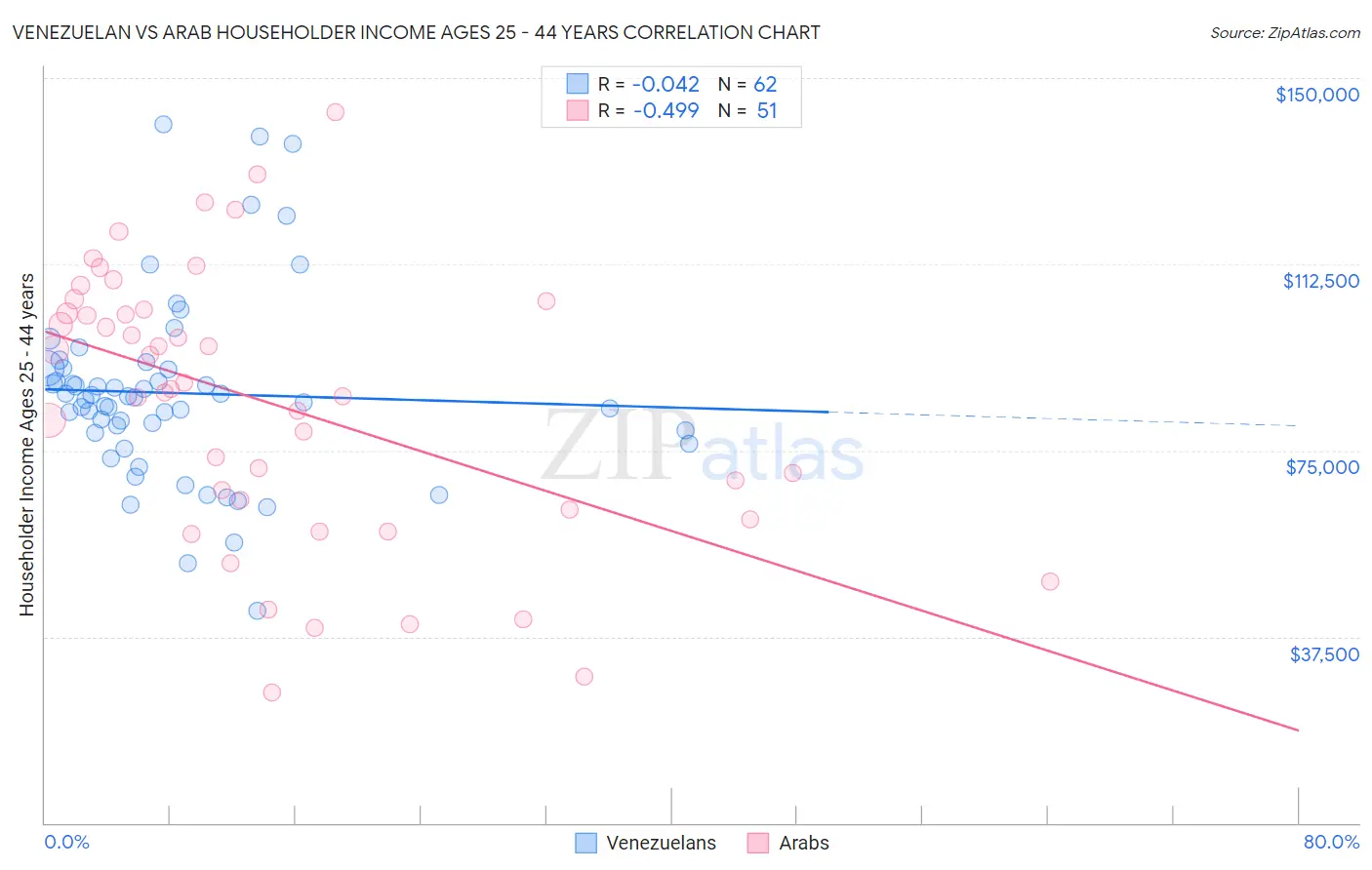 Venezuelan vs Arab Householder Income Ages 25 - 44 years