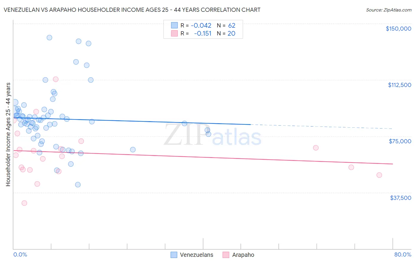 Venezuelan vs Arapaho Householder Income Ages 25 - 44 years