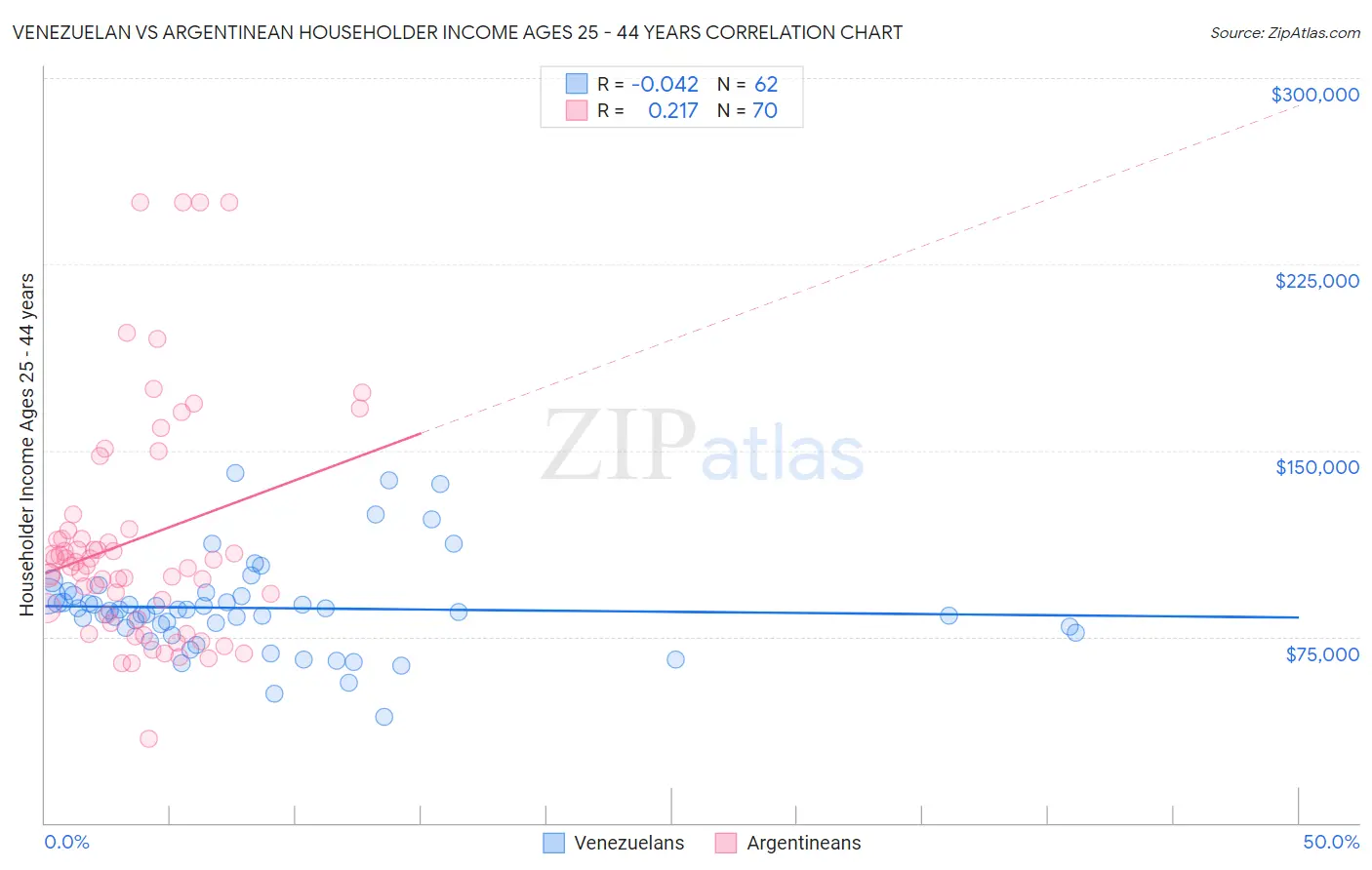 Venezuelan vs Argentinean Householder Income Ages 25 - 44 years