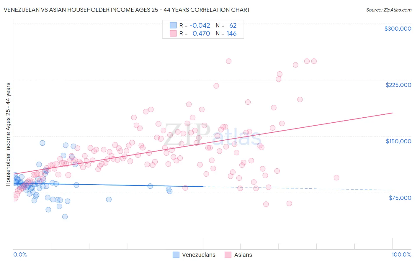 Venezuelan vs Asian Householder Income Ages 25 - 44 years