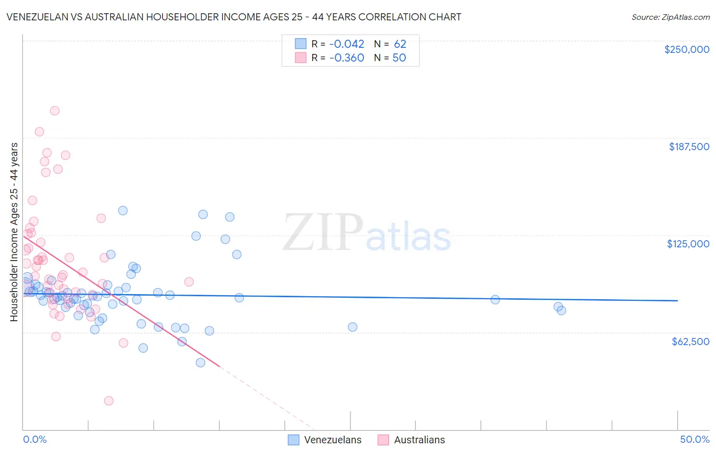 Venezuelan vs Australian Householder Income Ages 25 - 44 years