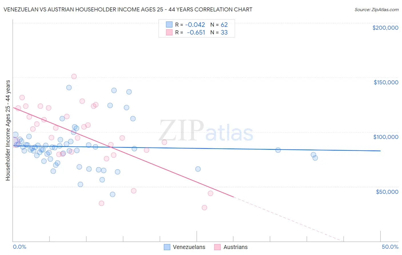Venezuelan vs Austrian Householder Income Ages 25 - 44 years