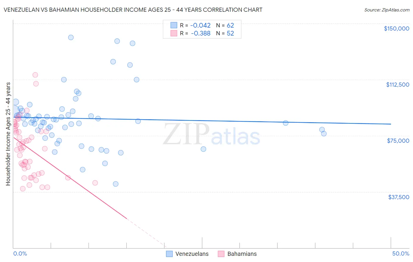 Venezuelan vs Bahamian Householder Income Ages 25 - 44 years
