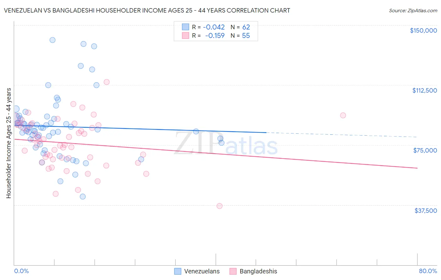 Venezuelan vs Bangladeshi Householder Income Ages 25 - 44 years