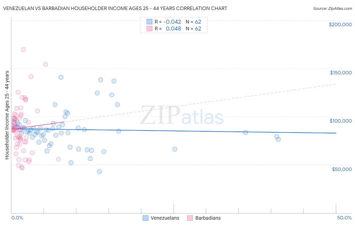 Venezuelan vs Barbadian Householder Income Ages 25 - 44 years