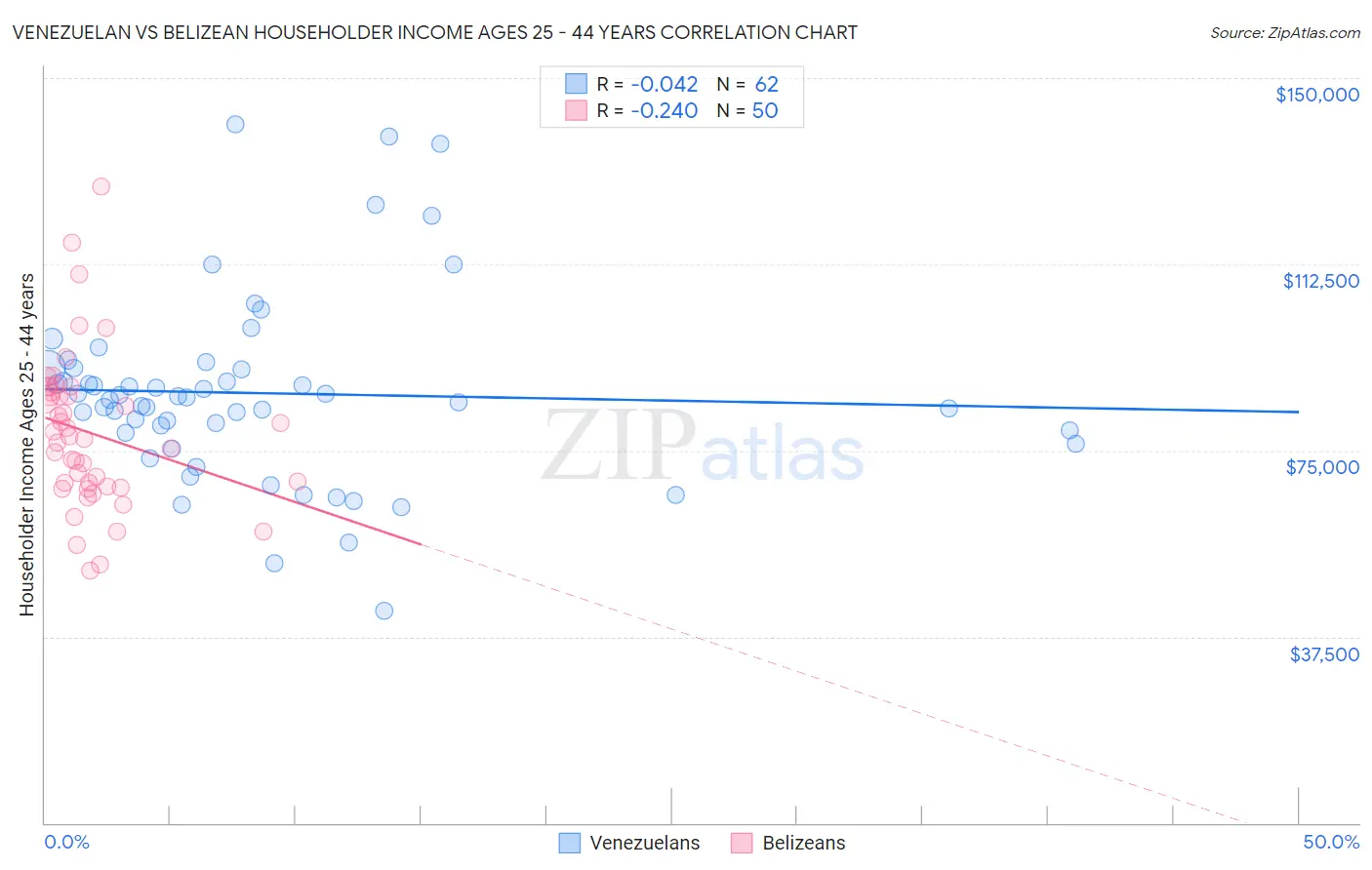 Venezuelan vs Belizean Householder Income Ages 25 - 44 years