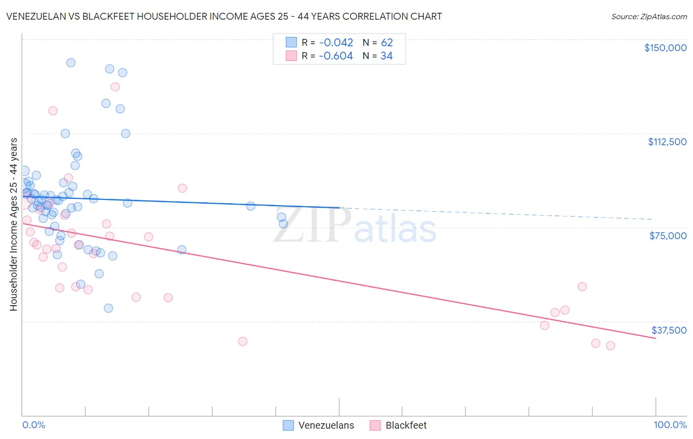 Venezuelan vs Blackfeet Householder Income Ages 25 - 44 years